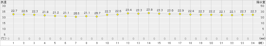 波照間(>2015年12月08日)のアメダスグラフ