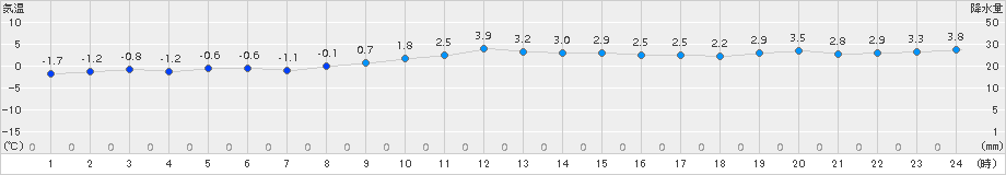 志比内(>2015年12月09日)のアメダスグラフ