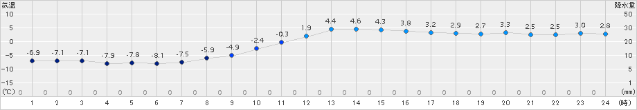 江別(>2015年12月09日)のアメダスグラフ