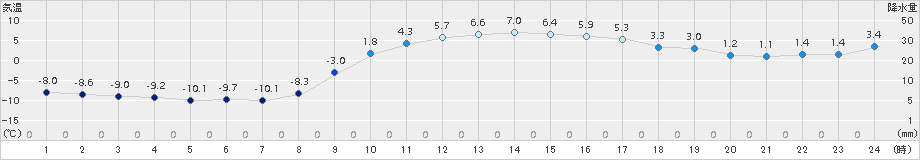 千歳(>2015年12月09日)のアメダスグラフ