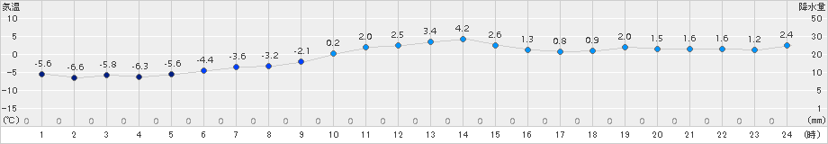 月形(>2015年12月09日)のアメダスグラフ