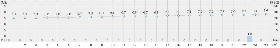 神恵内(>2015年12月09日)のアメダスグラフ