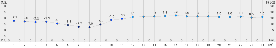 蘭越(>2015年12月09日)のアメダスグラフ