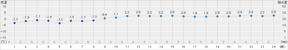 真狩(>2015年12月09日)のアメダスグラフ