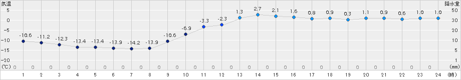 喜茂別(>2015年12月09日)のアメダスグラフ