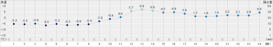 湧別(>2015年12月09日)のアメダスグラフ