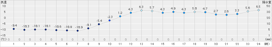 遠軽(>2015年12月09日)のアメダスグラフ