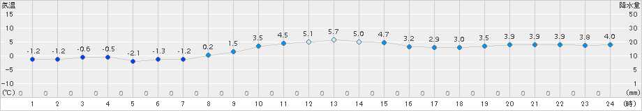 網走(>2015年12月09日)のアメダスグラフ