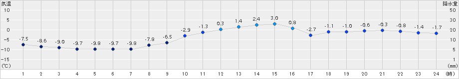 女満別(>2015年12月09日)のアメダスグラフ