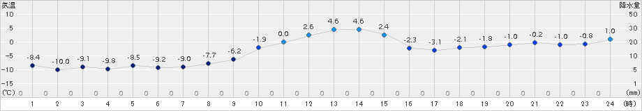 津別(>2015年12月09日)のアメダスグラフ