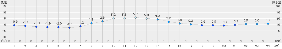 羅臼(>2015年12月09日)のアメダスグラフ