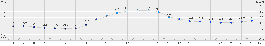 別海(>2015年12月09日)のアメダスグラフ