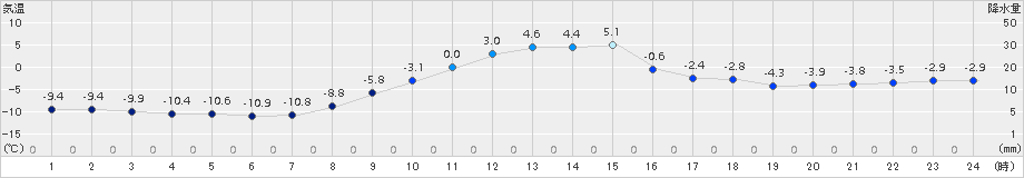 標茶(>2015年12月09日)のアメダスグラフ