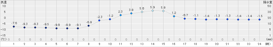 鶴居(>2015年12月09日)のアメダスグラフ