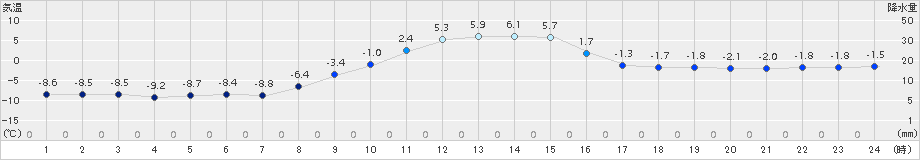 中徹別(>2015年12月09日)のアメダスグラフ