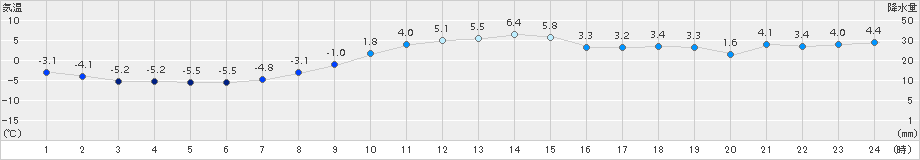 鶴丘(>2015年12月09日)のアメダスグラフ