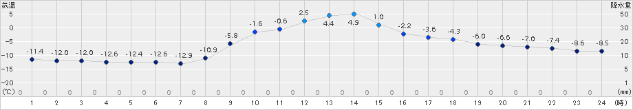 糠内(>2015年12月09日)のアメダスグラフ