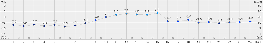 上札内(>2015年12月09日)のアメダスグラフ