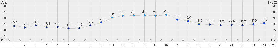 更別(>2015年12月09日)のアメダスグラフ