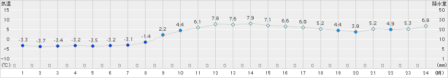 白老(>2015年12月09日)のアメダスグラフ