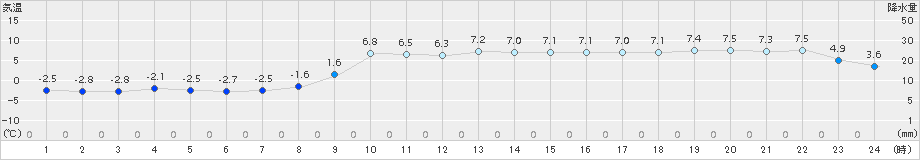 伊達(>2015年12月09日)のアメダスグラフ