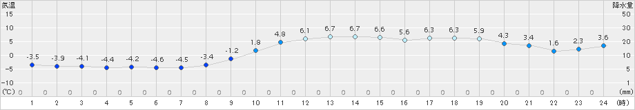 日高門別(>2015年12月09日)のアメダスグラフ