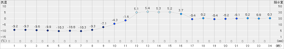 中杵臼(>2015年12月09日)のアメダスグラフ