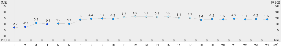 森(>2015年12月09日)のアメダスグラフ