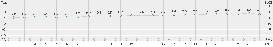 せたな(>2015年12月09日)のアメダスグラフ