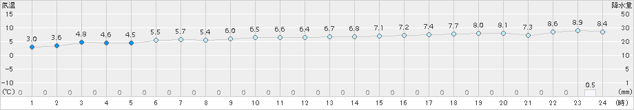 熊石(>2015年12月09日)のアメダスグラフ