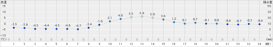 碇ケ関(>2015年12月09日)のアメダスグラフ