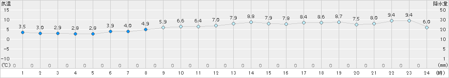 八森(>2015年12月09日)のアメダスグラフ