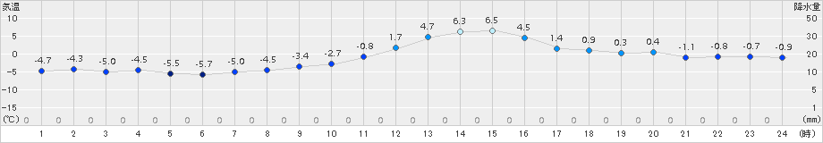 鹿角(>2015年12月09日)のアメダスグラフ