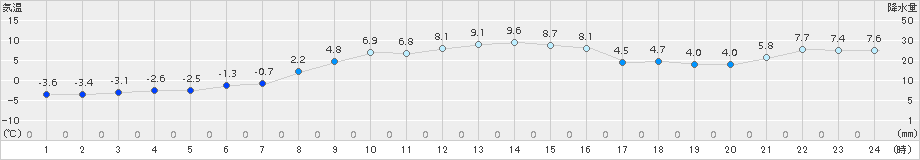 男鹿(>2015年12月09日)のアメダスグラフ