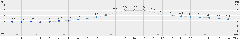 本荘(>2015年12月09日)のアメダスグラフ