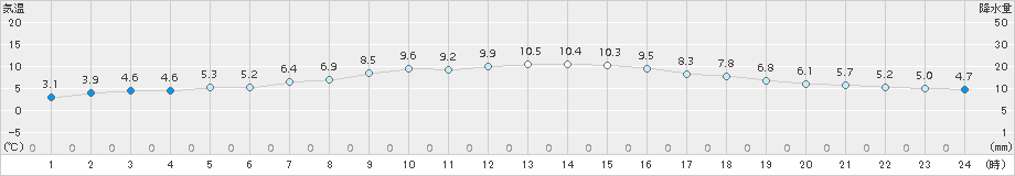 にかほ(>2015年12月09日)のアメダスグラフ