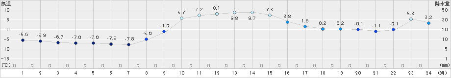 軽米(>2015年12月09日)のアメダスグラフ