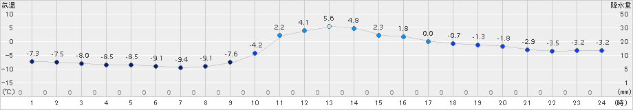 葛巻(>2015年12月09日)のアメダスグラフ