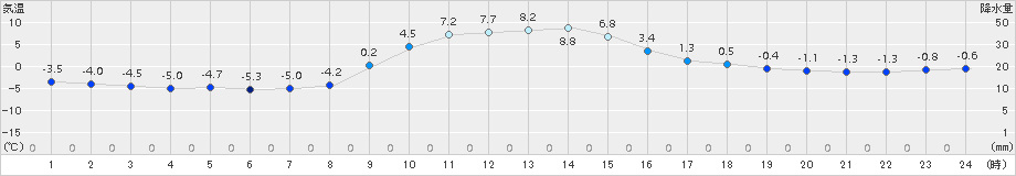 普代(>2015年12月09日)のアメダスグラフ