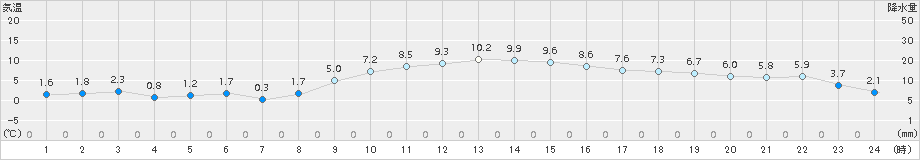 仙台(>2015年12月09日)のアメダスグラフ