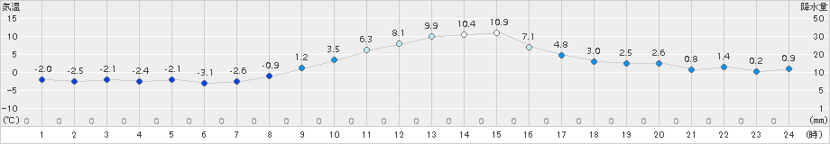 白石(>2015年12月09日)のアメダスグラフ