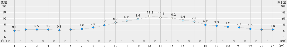 浜中(>2015年12月09日)のアメダスグラフ