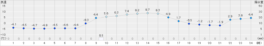 飯舘(>2015年12月09日)のアメダスグラフ