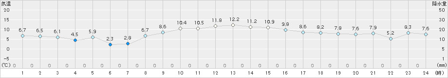 日立(>2015年12月09日)のアメダスグラフ