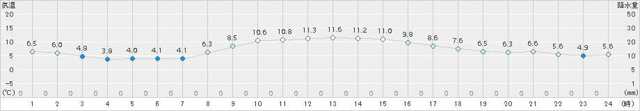 鹿嶋(>2015年12月09日)のアメダスグラフ