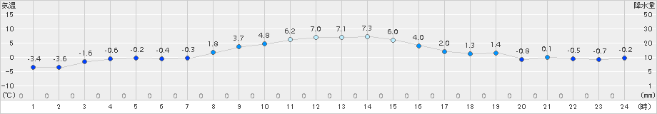 草津(>2015年12月09日)のアメダスグラフ