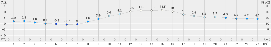 伊勢崎(>2015年12月09日)のアメダスグラフ