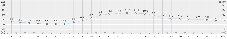 熊谷(>2015年12月09日)のアメダスグラフ