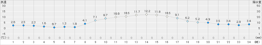 青梅(>2015年12月09日)のアメダスグラフ