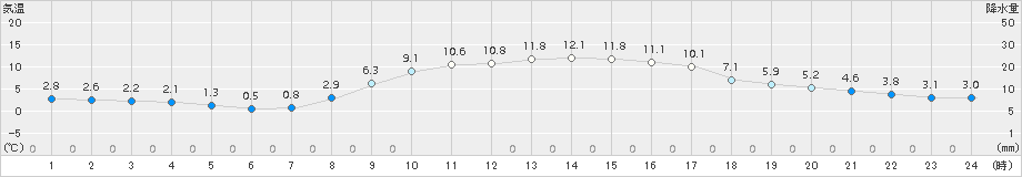 八王子(>2015年12月09日)のアメダスグラフ